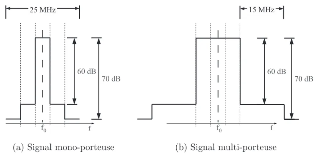 Figure 5 – Schéma des spectres montrant les ACLR attendus pour les spécifications du CAN 0 20 40 60 80 100 12010310410510610710810910101011
