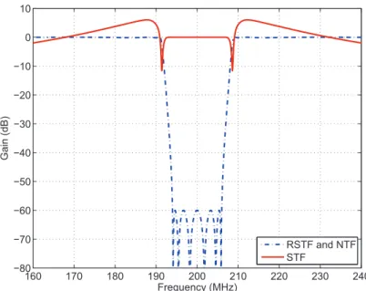 Figure 16 – Réponses en fréquence de la STF et la NTF dans le cas d’une RSTF conçu par gabarit