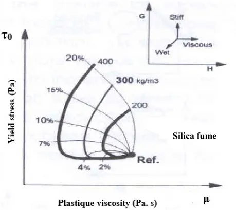 Figure 2.4 : Effet du remplacement de la fumée de silice sur le comportement rhéologique du  béton [Gjorv, 1991]  