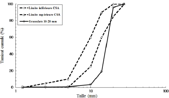 Figure 4.9 : Courbe granulométrique de la pierre 10-20 mm  4.4.7  Eau de gâchage 