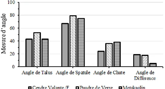 Figure 4.12 : Mesures de différents angles de la cendre volante/F, de la poudre de verre et du  métakaolin 