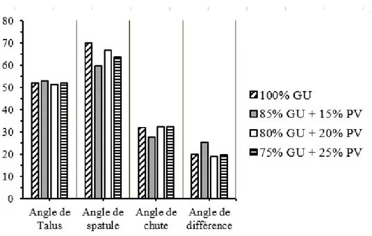 Figure 4.22: Mesures de différents angles des combinaisons binaires  4.6.2  Mesures des densités apparentes et détermination de la 