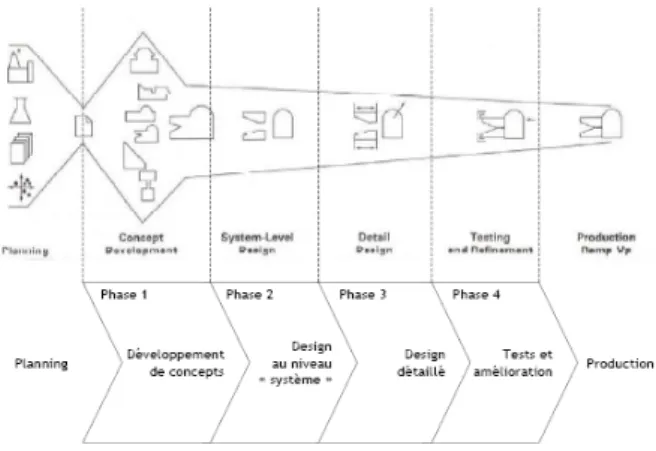 Figure 4: Modèle du processus de conception [Ulrich, 2000] 