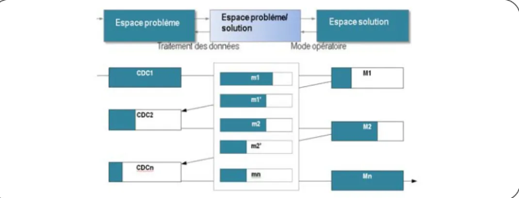 Figure 9: Modèle informationnel du processus de conception amont (design) 