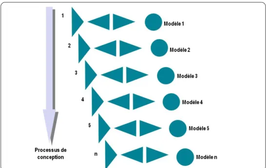 Figure 13: Le processus de design, une succession de cycles de matérialisation 