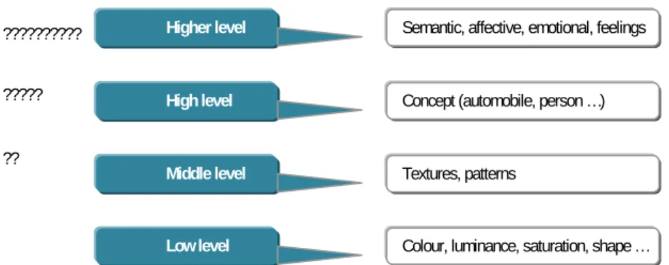 Figure 28: Niveaux d’abstraction de l’information [Ci18] 