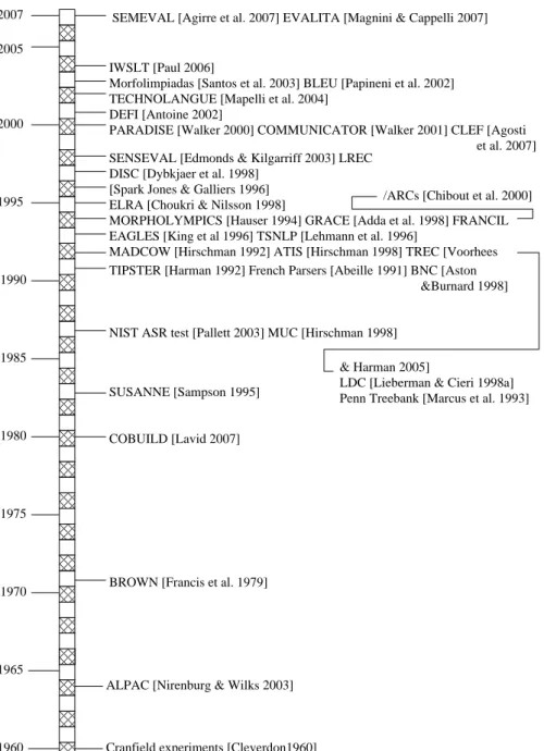 Figure 1. Salient events related to evaluation mentioned in this article (for evaluation