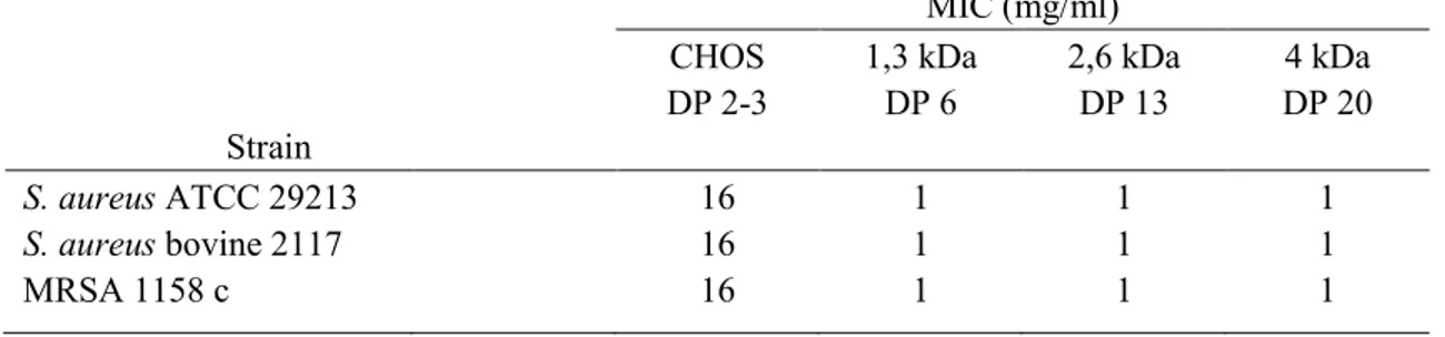 Table 1. MICs of the various forms of chitosan against S. aureus. 