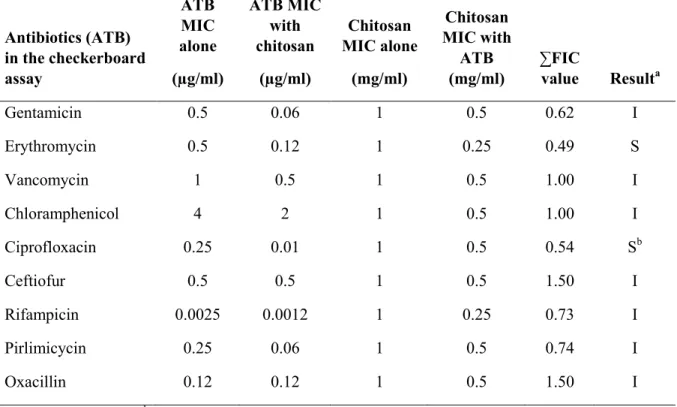 Table 3. Antibiotic and chitosan (LMW 2.6 kDa) MICs in a checkerboard assay against S