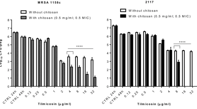 Fig. 7. Bactericidal activity of increasing concentrations of tilmicosin used alone or in  combination with a fixed sub-MIC of the LMW 2.6 kDa chitosan against S