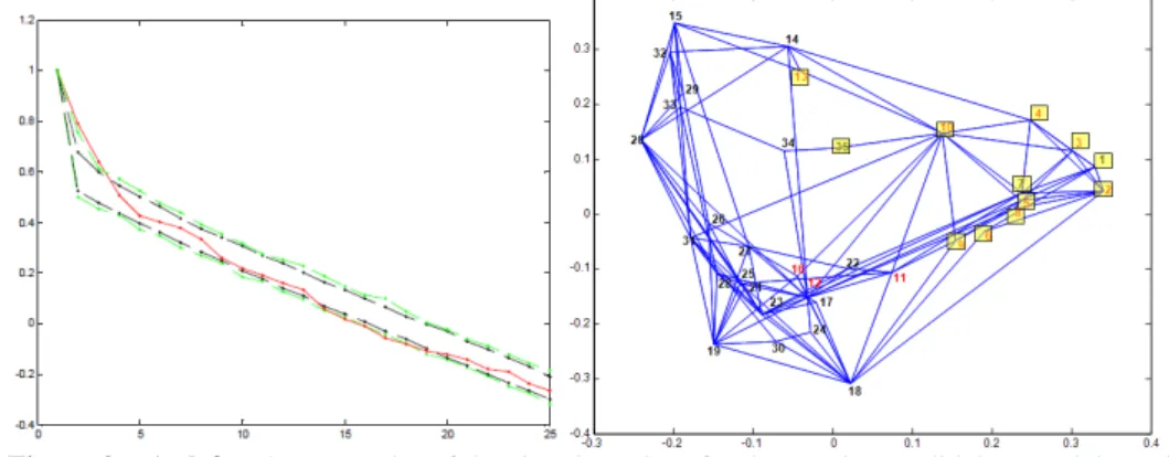 Figure 9 – At left: The scree-plot of the singular values for the Mexican politicians social graph 