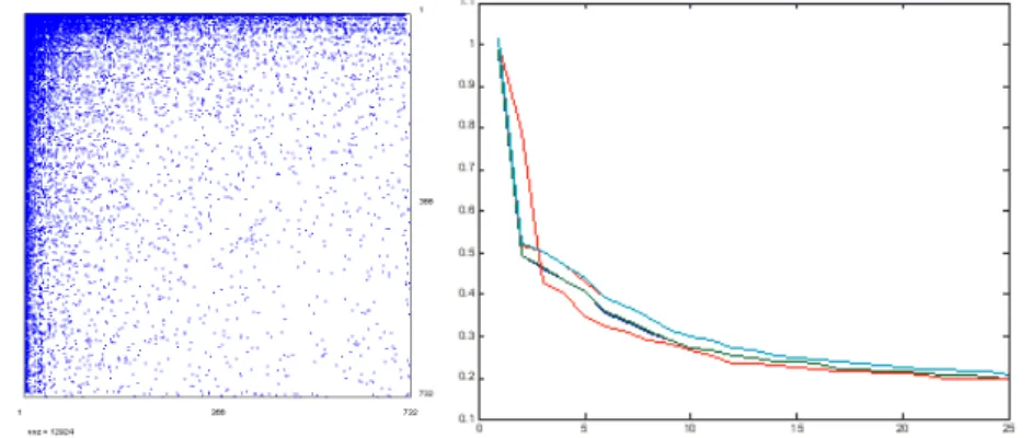 Figure 2  –  At left: The two-cluster M0 random adjacency matrix with minimum degree 4, and a 