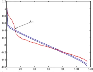 Figure 4 – The scree-plot of the singular values for the Football-league social graph (solid line in 