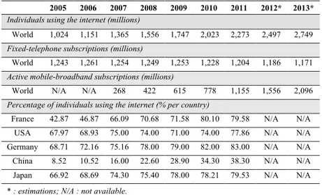 Table 1  ITU April 2013 statistics on Internet and mobile communications evolutions  (www.itu.int) 