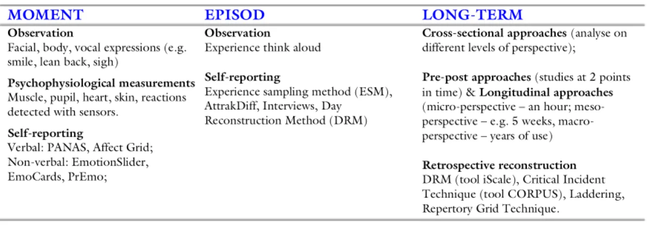 Table 4  Methods for different periods of experience (adapted from (Karapanos et al., 2012; Roto et al., 2013)) 