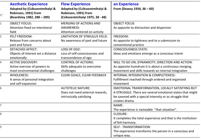Table 6  Comparison of three types of experiences: an Experience, the Aesthetic Experience, and the Flow Experience (a synthesis from  (Csikszentmihalyi &amp; Robinson, 1991) and (Dewey 1934, 36 – 60)) 
