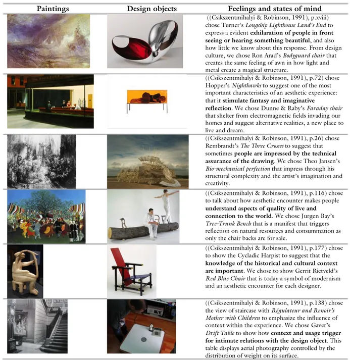 Table 8  Examples of artworks and design objects that trigger  aesthetic feelings.  
