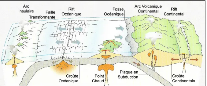 Fig. 1. Coupe schématique de la lithosphère terrestre. Elle représente les différentes régions géodynamiques des  croûtes océanique et continentale, modifiée de Schmincke (2005).