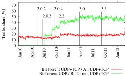 Figure 1: Proportion du trafic BitTorrent sur TCP et LEDBAT dans un réseau réel.