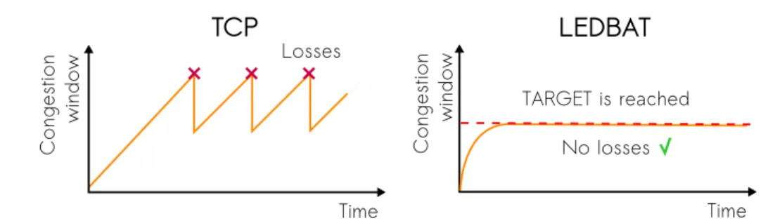 Figure 2: Comparaison de l’évolution dans le temps de la fenêtre de congestion de TCP et LED- LED-BAT.