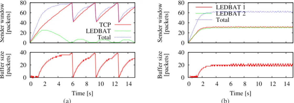 Figure 7: Évolution temporelle de la fenêtre de congestion de l’émetteur (en haut) et de la taille de la file d’attente (en bas) pour le protocoles (a) TCP-LEDBAT et (b) LEDBAT-LEDBAT.