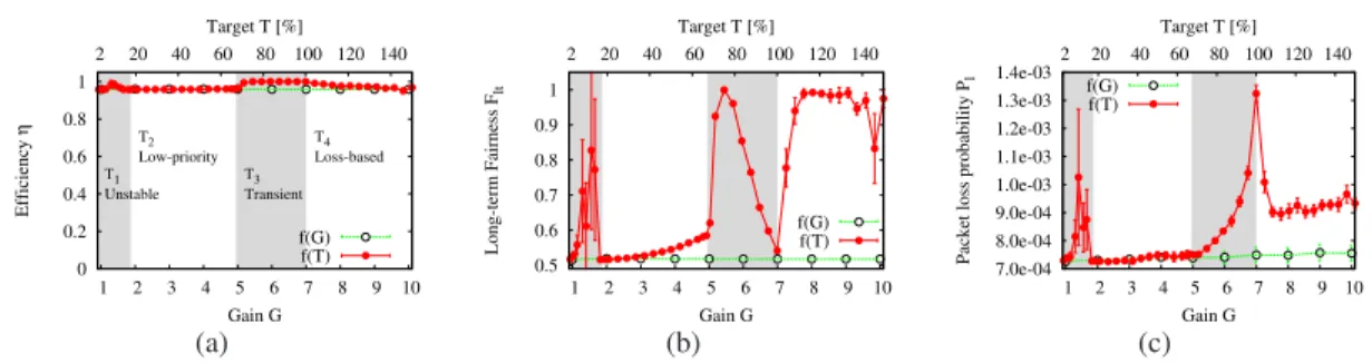 Figure 8: LEDBAT vs TCP Reno: analyse de sensibilité inter-protocole, pour différents valeurs des paramètres target T et gain G.