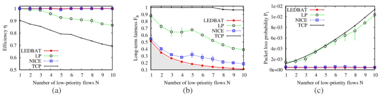 Figure 9: LBE contre un flux TCP : impact du nombre de flux LBE sur le performance de système