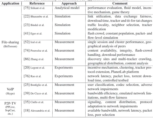 Table 1.2: Taxonomy of the related P2P application research work.