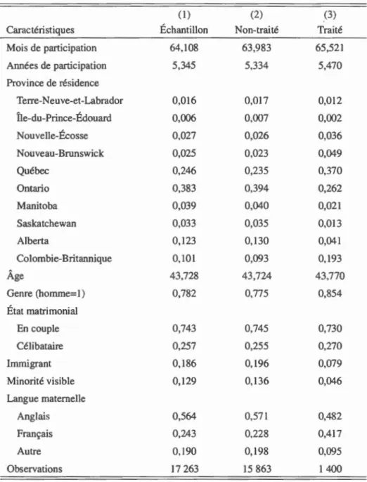 Tableau  2.2- Caractéristiques de l ' échantillon- Sociodémographiques 