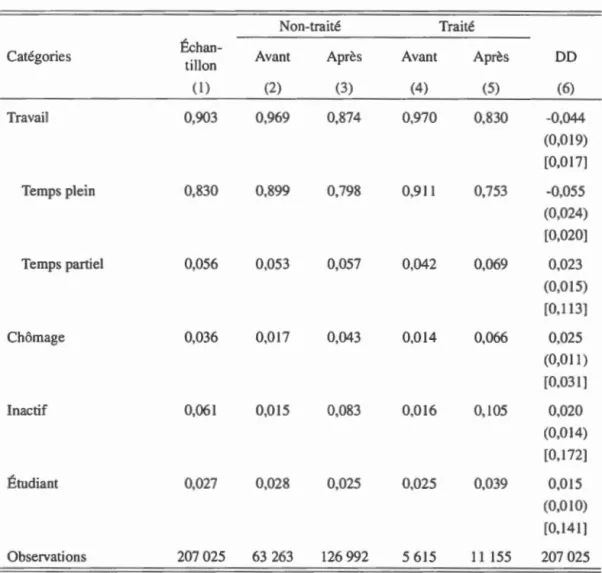 Tableau  2.4- Caractéristiques de l 'éc hantillon- Occupations 