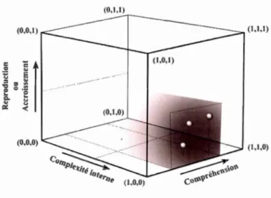 Figure 3.4  Exe mple d'e s pace darwinien  formé de troi s  dimen s ion s  (tirées  de  D e nn e tt ,  20 1 7 ,  p 