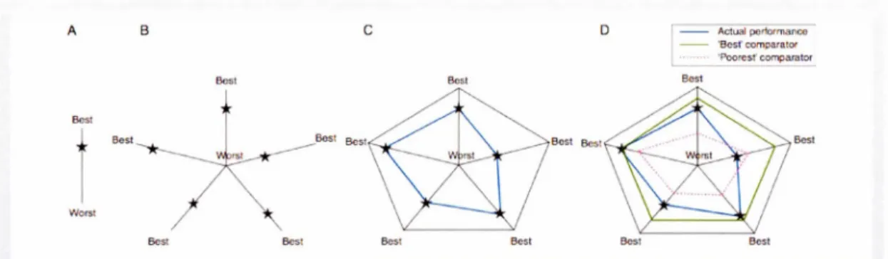 Figure 4 . 1  Étape s  de  construction  d'un  po l ygone  de  pe r formance  (Cook  e t  al .,  20  1 2)
