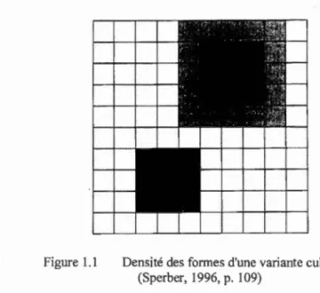 Figure  1 . 1  Densité des formes  d ' une variante culturelle  (Sperber,  1996 ,  p 