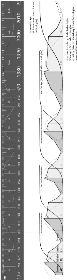 Figure 3. Cycles économiques et Vagues technologiques 