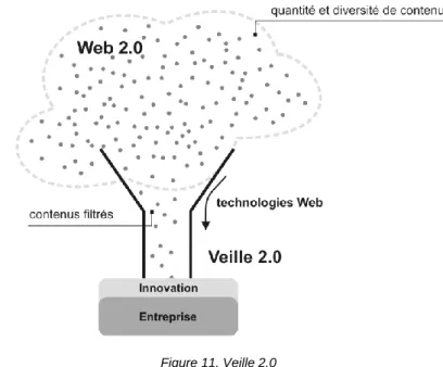Figure 11. Veille 2.0 