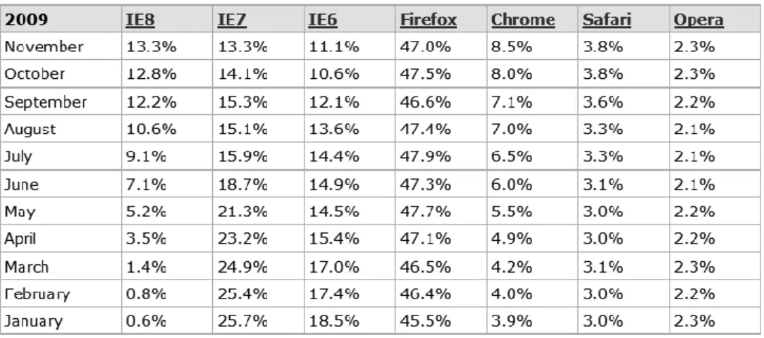 Figure 25. Utilisation des navigateurs Web (d'après w3schools.com) 