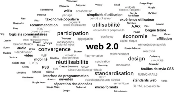 Figure 26. Nuage de Tags du Web 2.0 (d'après Markus Angermeier) 
