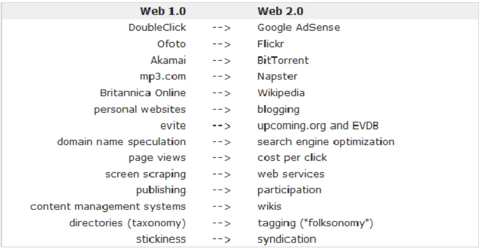 Figure 31. Evolution du paradigme informationnel (source : O'Reilly) 