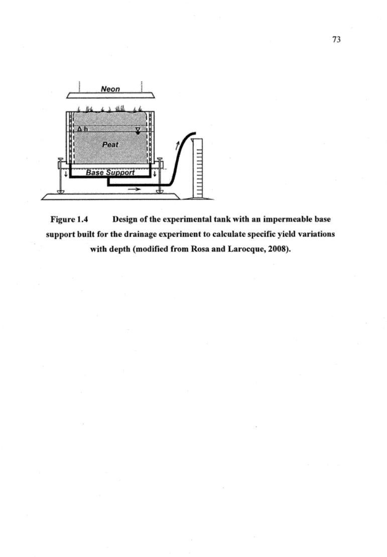 Figure 1.4  Design of the experimental tank with an impermeable base  support built for the drainage experiment to calculate specific yield variations 