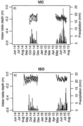 Figure 1.5  Water table depths and precipitation from June 2014 to August  2015 at the up-gradient (black), mid-gradient (grey), and down-gradient (light  grey) locations at (a) Large Tea Field (LTF), (b) Sainte-Séraphine (SSE), (c) Lac 