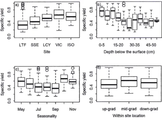Figure 1.9  Influ e nce of (a)  s it e,  (b)  d e pth  below th e  surfac e,  (c)  s ea s onality  (Ma y  to Nov e mber), and  (d) within- s it e  location on  s pecific  y i e ld  found  u s in g  th e 