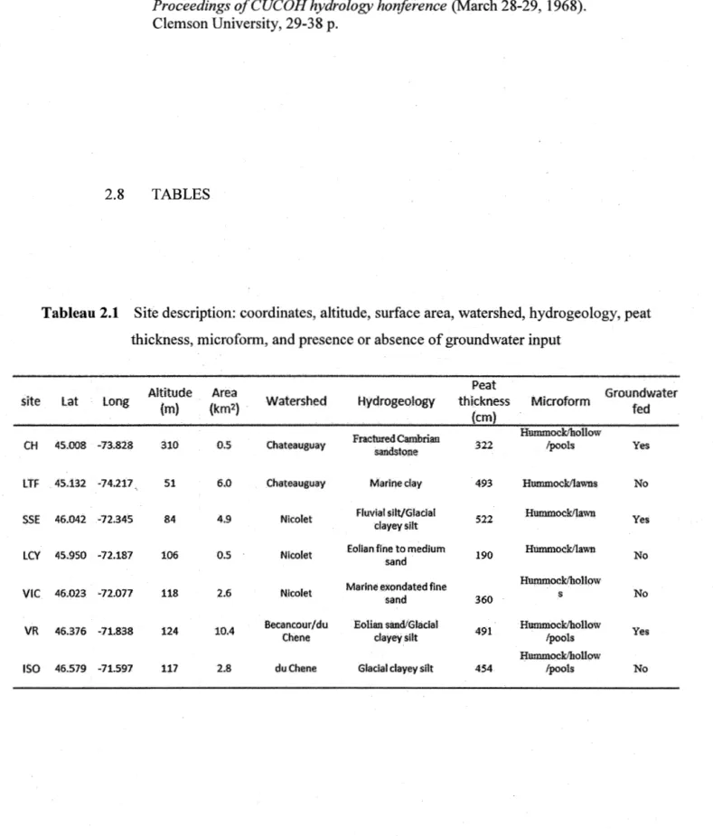 Tableau 2.1  Site description: coordinates, altitude, surface area, watershed, hydrogeology, peat  thickness, microform, and presence or absence of groundwater input 
