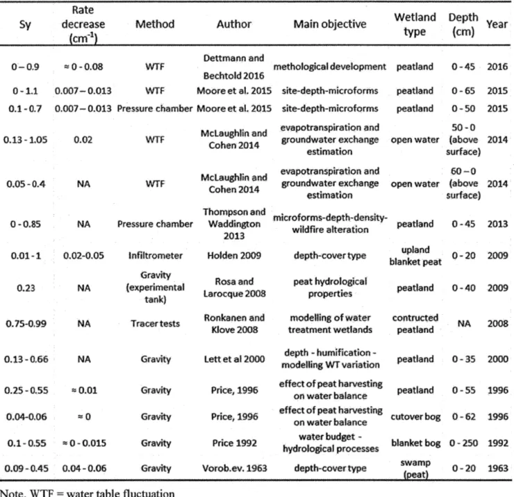 Tableau  1.2  Specific yield measurements in wetlands as reported in  the literature. 