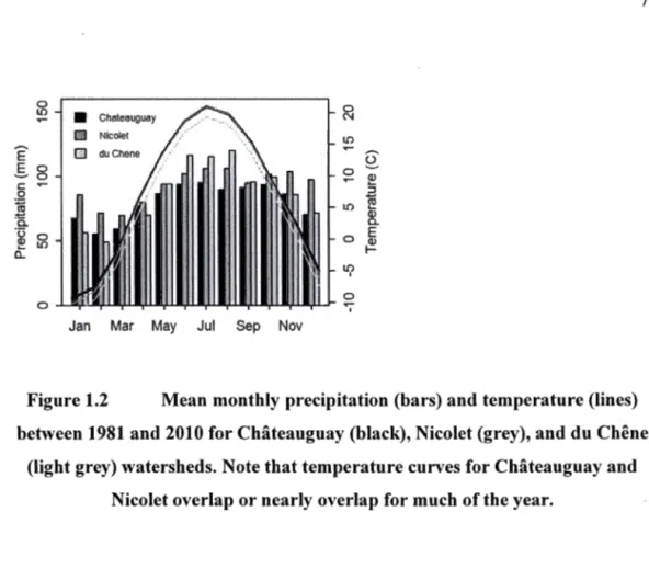 Figure 1.2  Mean monthly precipitation (bars) and temperature (lines) 