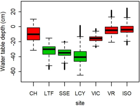Figure 2 Water table depths (WTD) for all locations (up-gradient, mid-gradient, down-gradient) of the seven  sites (CH, LTF, SSE, LCY, VIC, VR, and ISO) from June 2014 to May 2016
