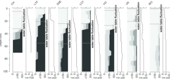 Figure 3.  Description of peat composition (shading), peat humification, maximum and minimum water table  depths (dark grey dashed lines), and degree of humification(von Post; black line) from one core  (up-gradient) of each of the seven sites (CH, LTF, SS