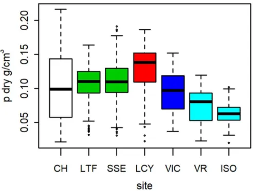 Figure 4 Bulk dry density variation for all locations (up-gradient, mid-gradient, down-gradient) of the seven  sites (CH, LTF, SSE, LCY, VIC, VR, and ISO)
