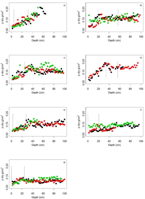 Figure 5 Variations in dry bulk density (ρdry) with depth in the up-gradient (black), mid-gradient (red), and  down-gradient locations (green) of a) CH, b) LTF, c) SSE, d) LCY, e) VIC, f) VR, and g) ISO