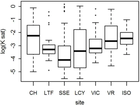 Figure 6 Hydraulic conductivity variations for all locations (up-gradient, mid-gradient, down-gradient) of the  sites (CH, LTF, SSE, LCY, VIC, VR, and ISO)