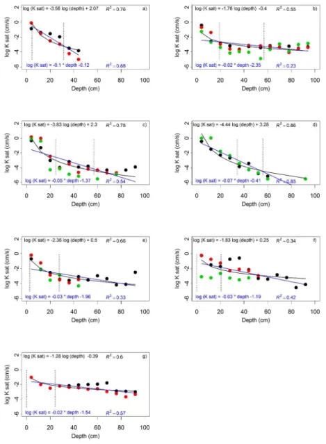 Figure 7 Log Ksat variation with depth in the up-gradient (black), mid-gradient (red) and down- down-gradient  locations (green) of a) CH, b) LTF, c) SSE, d) LCY, e) VIC, f) VR, and g) ISO, including the log-log 